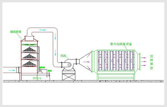廢水廢氣系統(tǒng)