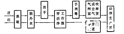 人員進(jìn)出潔凈生產(chǎn)區(qū)