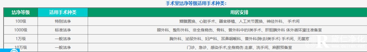 手術(shù)室潔凈度適用手術(shù)種類